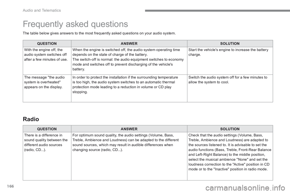 CITROEN C3 2021 Owners Manual 166
Audio and Telematics
The table below gives answers to the most frequently asked questions on your audio system.
QUESTIONANSWERSOLUTION
With the engine off, the audio system switches off a CITROEN C3 2021 Owners Manual 166
Audio and Telematics
The table below gives answers to the most frequently asked questions on your audio system.
QUESTIONANSWERSOLUTION
With the engine off, the audio system switches off a