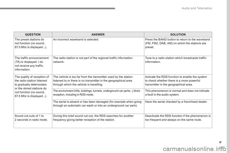CITROEN C3 2021  Owners Manual 167
.
 Audio and Telematics 
Transversal-Citroen_en_Chap03_RD6_ed01-2016
QUESTIONANSWERSOLUTION
 The preset stations do not function (no sound, 87.5 Mhz is displayed...). 
 An incorrect waveband is se