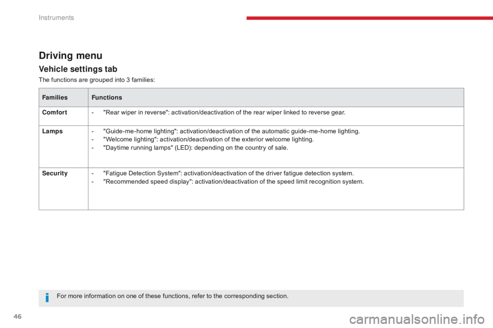 CITROEN C3 2021 Owners Manual 46
Vehicle settings tab
Driving menu
The functions are grouped into 3 families:Families Functions
Comfort -
"
Rear wiper in reverse": activation/deactivation of the rear wiper linked to rev CITROEN C3 2021 Owners Manual 46
Vehicle settings tab
Driving menu
The functions are grouped into 3 families:Families Functions
Comfort -
"
Rear wiper in reverse": activation/deactivation of the rear wiper linked to rev