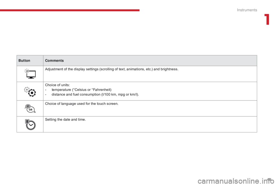 CITROEN C3 2021 Owners Manual 49
B618_en_Chap01_Instruments-de-bord_ed01-2016
ButtonComments
Adjustment of the display settings (scrolling of text, animations, etc.) and brightness.
Choice of units:
-
t
emperature (°Celsius or CITROEN C3 2021 Owners Manual 49
B618_en_Chap01_Instruments-de-bord_ed01-2016
ButtonComments
Adjustment of the display settings (scrolling of text, animations, etc.) and brightness.
Choice of units:
-
t
emperature (°Celsius or