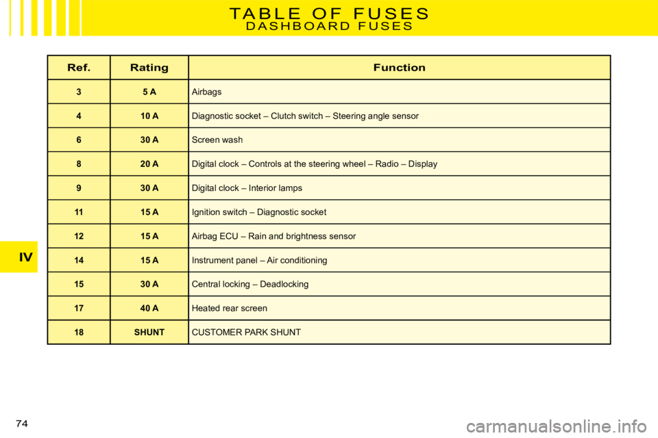 CITROEN C3 2016 Manual PDF IV
74 
T A B L E   O F   F U S E SD A S H B O A R D   F U S E S
Ref.RatingFunction
35 AAirbags
410 ADiagnostic socket – Clutch switch – Steering angle sensor
630 AScreen wash
820 ADigital clock 
