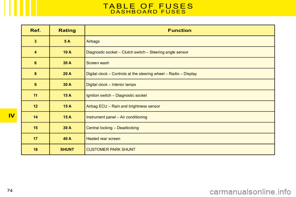 CITROEN C3 2016  Owners Manual IV
74 
T A B L E   O F   F U S E SD A S H B O A R D   F U S E S
Ref.RatingFunction
35 AAirbags
410 ADiagnostic socket – Clutch switch – Steering angle sensor
630 AScreen wash
820 ADigital clock �