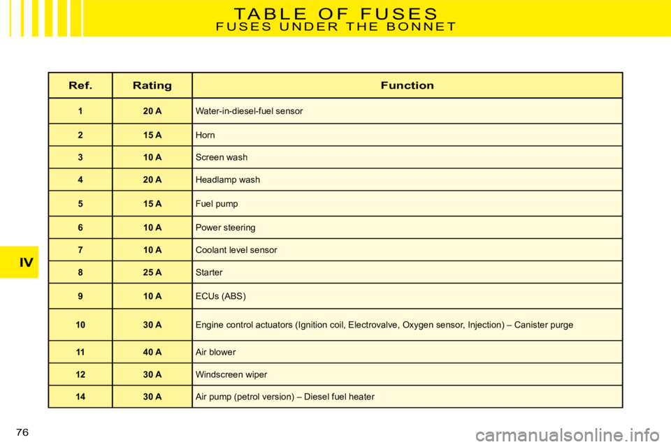 CITROEN C3 2016  Owners Manual IV
76 
T A B L E   O F   F U S E SF U S E S   U N D E R   T H E   B O N N E T
Ref.RatingFunction
120 AWater-in-diesel-fuel sensor
215 AHorn
310 AScreen wash
420 AHeadlamp wash
515 AFuel pump
610 APowe