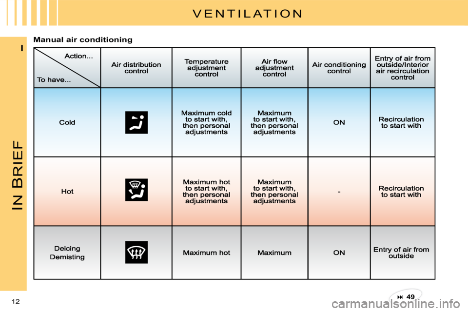 CITROEN C3 2016  Owners Manual IN 
B
RIEF
12 
I
V E N T I L A T I O N
Manual air conditioning
�49  
