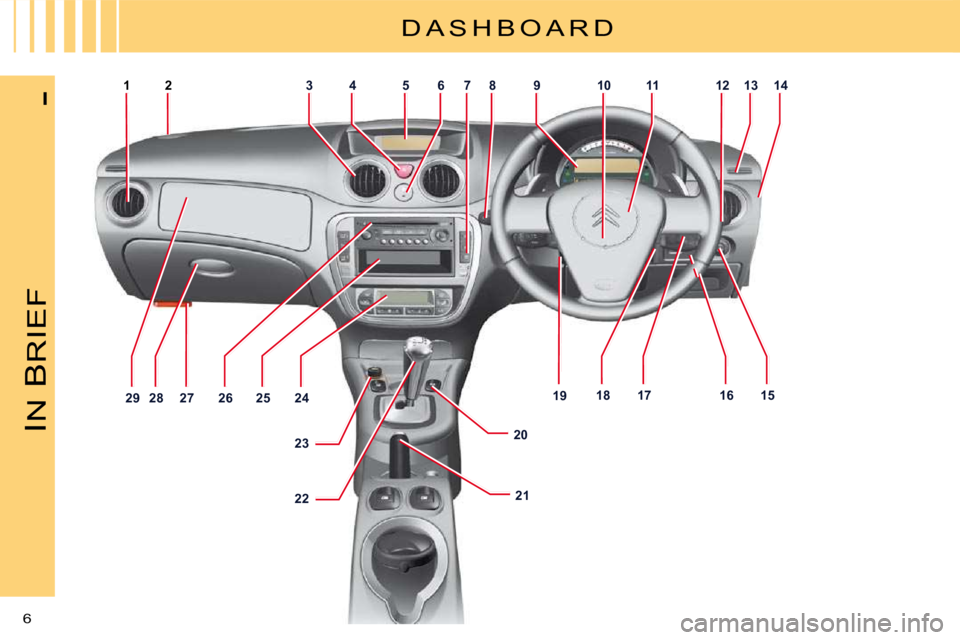 CITROEN C3 2011  Owners Manual 1234567891011121314
24252627282918161517
20
19 
21
2322
IN 
B
RIEF
6 
I
D A S H B O A R D  