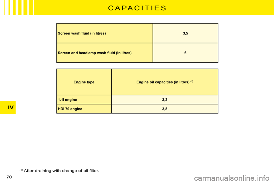 CITROEN C3 2011 Repair Manual IV
70 
C A P A C I T I E S
Engine typeEngine oil capacities (in litres) (1)
1.1i engine3,2
HDi 70 engine3,8
(1)� �A�f�t�e�r� �d�r�a�i�n�i�n�g� �w�i�t�h� �c�h�a�n�g�e� �o�f� �o�i�l� �ﬁ� �l�t�e�r�.
�S