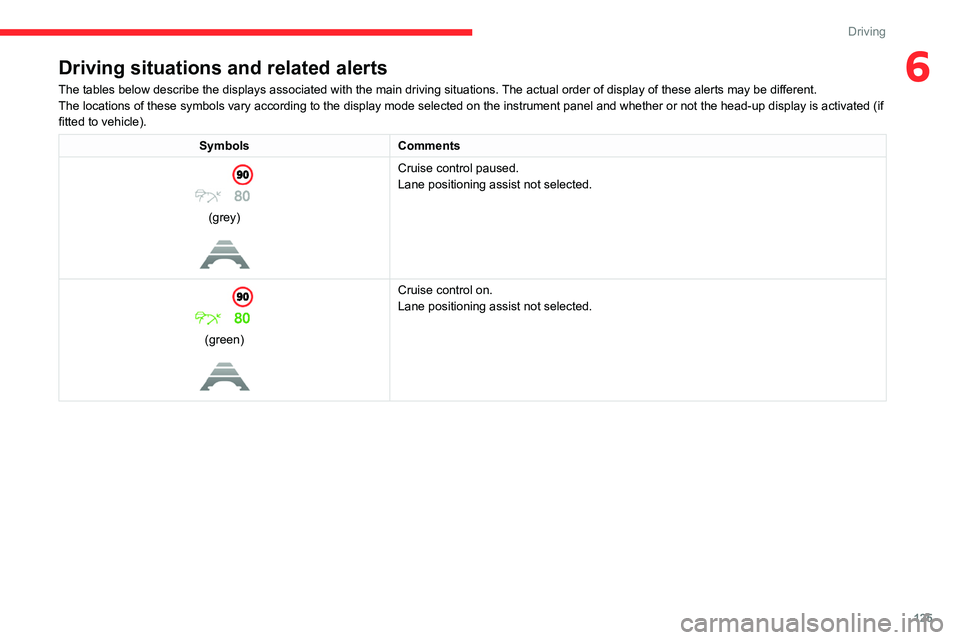 CITROEN C4 2023 Owners Manual 125
Driving
6Driving situations and related alerts
The tables below describe the displays associated with the main driving situations. The actual order of display of these alerts may be different.
The CITROEN C4 2023 Owners Manual 125
Driving
6Driving situations and related alerts
The tables below describe the displays associated with the main driving situations. The actual order of display of these alerts may be different.
The