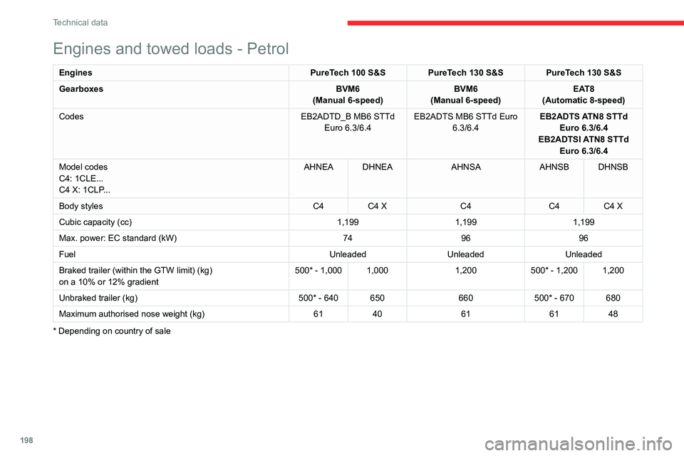 CITROEN C4 2023 Owners Manual 198
Technical data
Engines and towed loads - Petrol
EnginesPureTech 100 S&S PureTech 130 S&S PureTech 130 S&S
Gearboxes BVM6
(Manual 6-speed) BVM6
(Manual 6-speed) EAT8
(Automatic 8-speed)
Codes EB2AD CITROEN C4 2023 Owners Manual 198
Technical data
Engines and towed loads - Petrol
EnginesPureTech 100 S&S PureTech 130 S&S PureTech 130 S&S
Gearboxes BVM6
(Manual 6-speed) BVM6
(Manual 6-speed) EAT8
(Automatic 8-speed)
Codes EB2AD