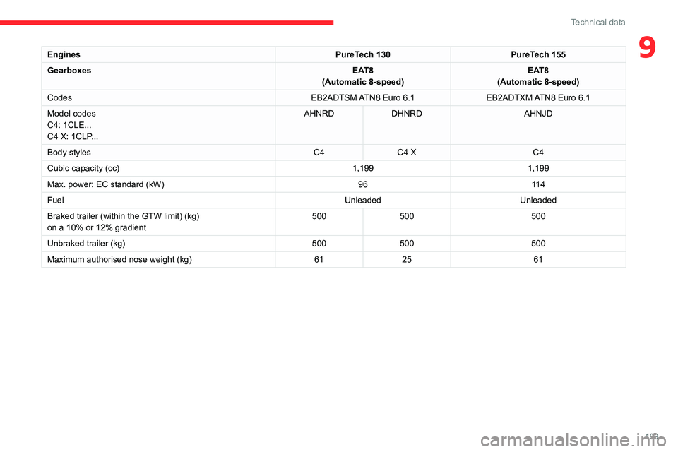 CITROEN C4 2023 Owners Manual 199
Technical data
9EnginesPureTech 130PureTech 155
Gearboxes EAT8
(Automatic 8-speed) EAT8
(Automatic 8-speed)
Codes EB2ADTSM ATN8 Euro 6.1EB2ADTXM ATN8 Euro 6.1
Model codes
C4: 1CLE...
C4 X: 1CLP... CITROEN C4 2023 Owners Manual 199
Technical data
9EnginesPureTech 130PureTech 155
Gearboxes EAT8
(Automatic 8-speed) EAT8
(Automatic 8-speed)
Codes EB2ADTSM ATN8 Euro 6.1EB2ADTXM ATN8 Euro 6.1
Model codes
C4: 1CLE...
C4 X: 1CLP...