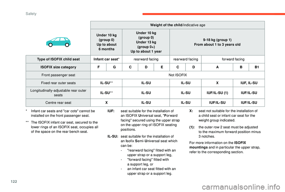 CITROEN C4 SPACETOURER 2022 Owners Manual 122
Weight of the child/indicative age
Under 10
kg
(group 0)
Up to about 6
months Under 10
kg
(group 0)
Under 13
kg
(group 0+)
Up to about 1
year 9-18
kg (group 1)
From about 1
to 3 CITROEN C4 SPACETOURER 2022 Owners Manual 122
Weight of the child/indicative age
Under 10
kg
(group 0)
Up to about 6
months Under 10
kg
(group 0)
Under 13
kg
(group 0+)
Up to about 1
year 9-18
kg (group 1)
From about 1
to 3
