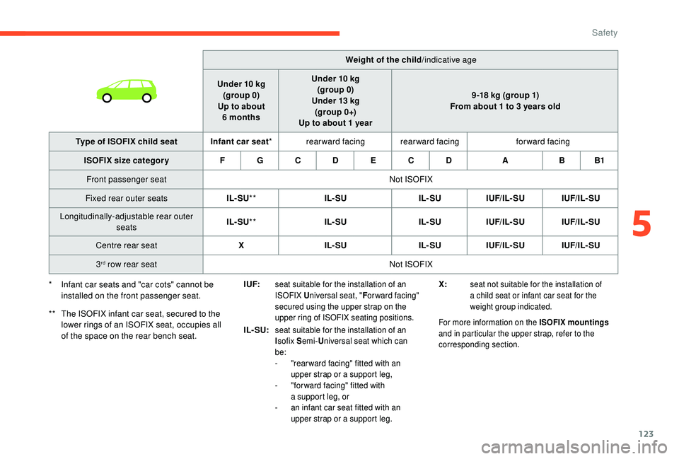 CITROEN C4 SPACETOURER 2022 Owners Manual 123
I UF:seat suitable for the installation of an
ISOFIX Universal seat, " For ward facing"
secured using the upper strap on the
upper ring of ISOFIX seating positions.
IL- SU:seat suitab CITROEN C4 SPACETOURER 2022 Owners Manual 123
I UF:seat suitable for the installation of an
ISOFIX Universal seat, " For ward facing"
secured using the upper strap on the
upper ring of ISOFIX seating positions.
IL- SU:seat suitab