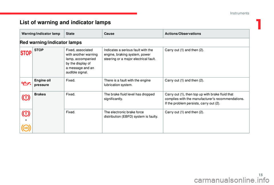 CITROEN C4 SPACETOURER 2022  Owners Manual 13
List of warning and indicator lamps
Warning/indicator lampStateCause Actions/Observations
Red warning/indicator lamps
STOPFixed, associated 
with another warning 
lamp, accompanied 
by the display 