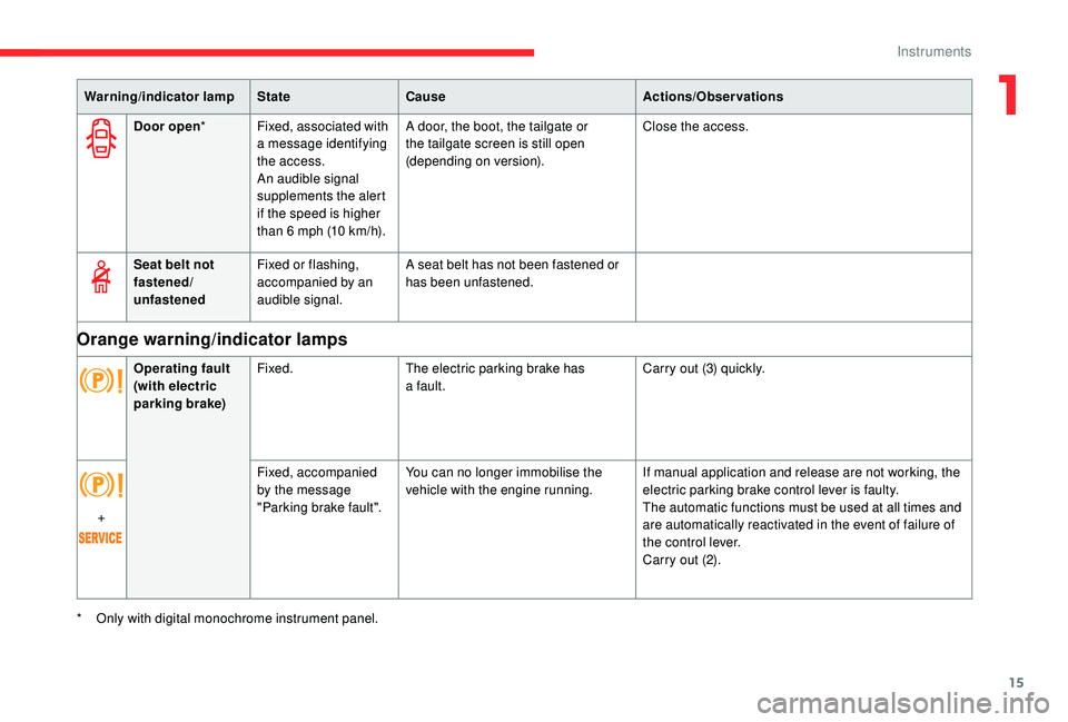 CITROEN C4 SPACETOURER 2022 User Guide 15
Warning/indicator lampStateCause Actions/Observations
Door open * Fixed, associated with 
a
 

message identifying 
the access.
An audible signal 
supplements the alert 
if the speed is higher 
tha