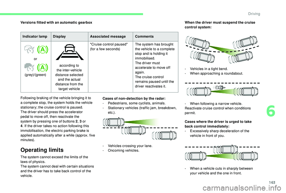CITROEN C4 SPACETOURER 2022 Repair Manual 163
Indicator lampDisplay Associated message Comments
or
(grey)/(green) according to
the inter-vehicle
distance selected and the actual
distance from the target vehicle "Cruise control paused CITROEN C4 SPACETOURER 2022 Repair Manual 163
Indicator lampDisplay Associated message Comments
or
(grey)/(green) according to
the inter-vehicle
distance selected and the actual
distance from the target vehicle "Cruise control paused