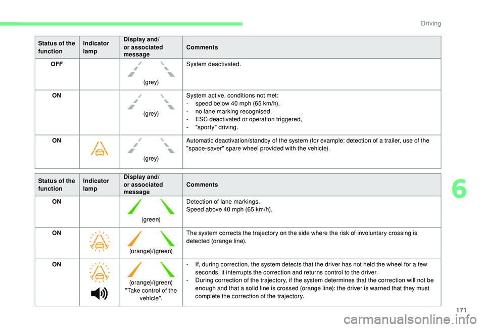 CITROEN C4 SPACETOURER 2022 Repair Manual 171
Status of the
functionIndicator
lampDisplay and/
or associated
message
Comments
OFF
(grey)System deactivated.
ON (grey)System active, conditions not met:
-
s
peed below 40 mph (65 km/h), CITROEN C4 SPACETOURER 2022 Repair Manual 171
Status of the
functionIndicator
lampDisplay and/
or associated
message
Comments
OFF
(grey)System deactivated.
ON (grey)System active, conditions not met:
-
s
peed below 40 mph (65 km/h),