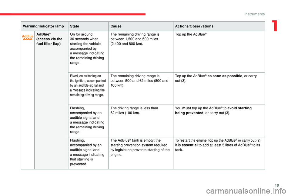 CITROEN C4 SPACETOURER 2022  Owners Manual 19
Warning/indicator lampStateCause Actions/Observations
AdBlue
®
(access via the 
fuel filler flap) On for around 
30 
seconds when 
starting the vehicle, 
accompanied by 
a
  message indicating 
th