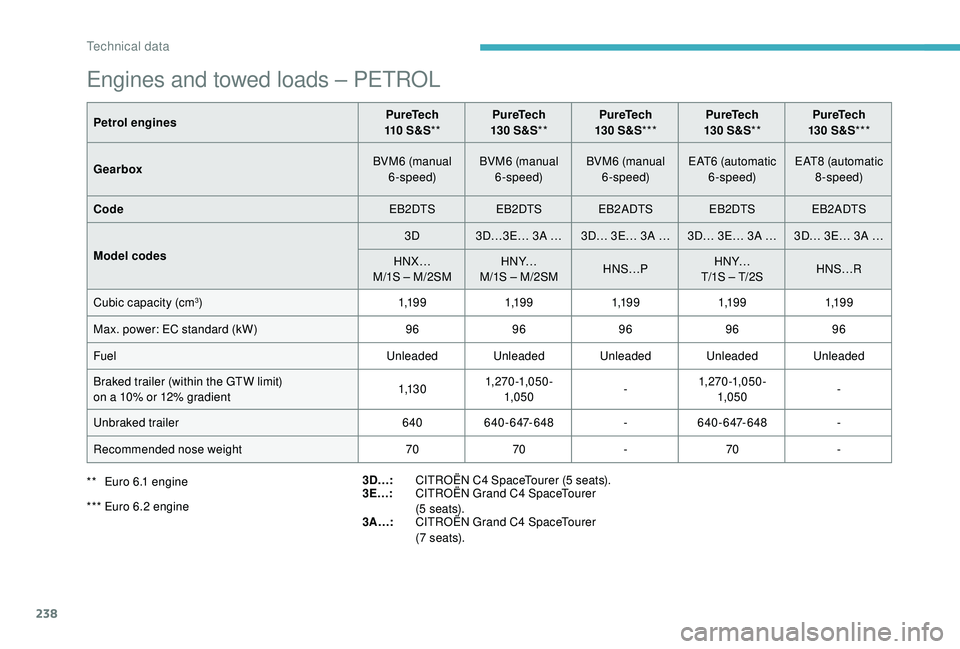 CITROEN C4 SPACETOURER 2022 Owners Manual 238
Engines and towed loads – PETROL
Petrol enginesPureTech
110 S & S** PureTech
130 S&S** PureTech
130 S&S*** PureTech
130 S&S** PureTech
130 S&S***
Gearbox BVM6 (manual
6-speed) BV CITROEN C4 SPACETOURER 2022 Owners Manual 238
Engines and towed loads – PETROL
Petrol enginesPureTech
110 S & S** PureTech
130 S&S** PureTech
130 S&S*** PureTech
130 S&S** PureTech
130 S&S***
Gearbox BVM6 (manual
6-speed) BV