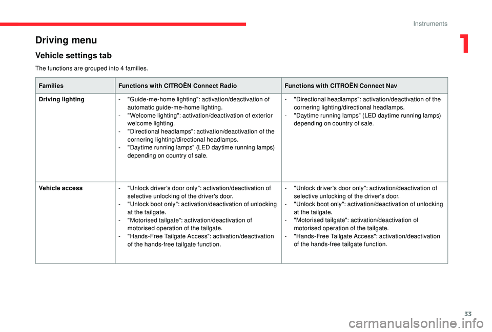 CITROEN C4 SPACETOURER 2022 Owners Guide 33
Driving menu
Vehicle settings tab
FamiliesFunctions with CITROËN Connect Radio Functions with CITROËN Connect Nav
Driving lighting -
 "

Guide-me-home lighting": activation/deactivation o
