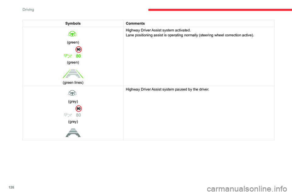 CITROEN C4 2022 Owners Manual 126
Driving
SymbolsComments
(green)
(green)
(green lines) Highway Driver Assist system activated.
Lane positioning assist is operating normally (steering wheel correctio\
n active).
(grey) CITROEN C4 2022 Owners Manual 126
Driving
SymbolsComments
(green)
(green)
(green lines) Highway Driver Assist system activated.
Lane positioning assist is operating normally (steering wheel correctio\
n active).
(grey)