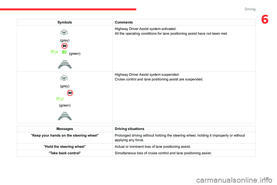 CITROEN C4 2022 Owners Manual 127
Driving
6SymbolsComments
(grey)
(green)
Highway Driver Assist system activated.
All the operating conditions for lane positioning assist have not been m\
et.
(grey)
(green)
Highway CITROEN C4 2022 Owners Manual 127
Driving
6SymbolsComments
(grey)
(green)
Highway Driver Assist system activated.
All the operating conditions for lane positioning assist have not been m\
et.
(grey)
(green)
Highway