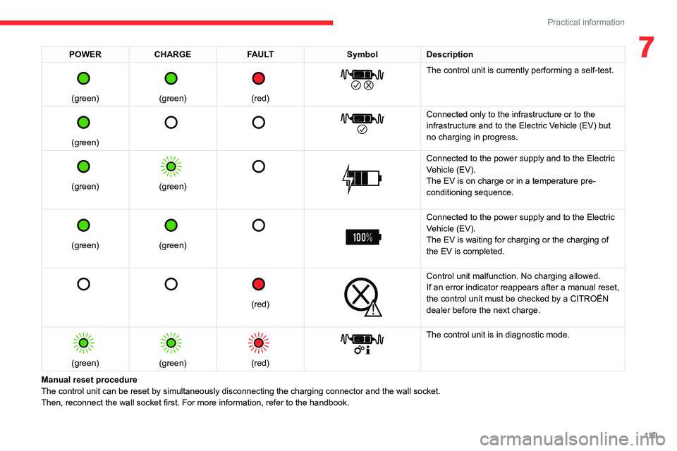 CITROEN C4 2022 Owners Manual 159
Practical information
7POWERCHARGE FAULT SymbolDescription
(green)
(green)
(red)
The control unit is currently performing a self-test.
(green)
Connected only to the in CITROEN C4 2022 Owners Manual 159
Practical information
7POWERCHARGE FAULT SymbolDescription
(green)
(green)
(red)
The control unit is currently performing a self-test.
(green)
Connected only to the in