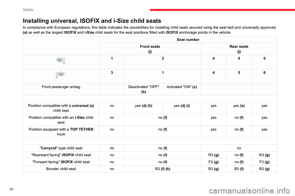 CITROEN C4 2022 Owners Manual 90
Safety
Installing universal, ISOFIX and i-Size child seats
In compliance with European regulations, this table indicates the possib\
ilities for installing child seats secured using the seat belt a CITROEN C4 2022 Owners Manual 90
Safety
Installing universal, ISOFIX and i-Size child seats
In compliance with European regulations, this table indicates the possib\
ilities for installing child seats secured using the seat belt a
