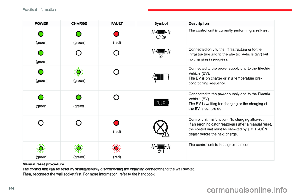 CITROEN C4 2020 Owners Manual 144
Practical information
POWERCHARGE FAULT SymbolDescription
(green)
(green)
(red)
The control unit is currently performing a self-test.
(green)
Connected only to the inf CITROEN C4 2020 Owners Manual 144
Practical information
POWERCHARGE FAULT SymbolDescription
(green)
(green)
(red)
The control unit is currently performing a self-test.
(green)
Connected only to the inf