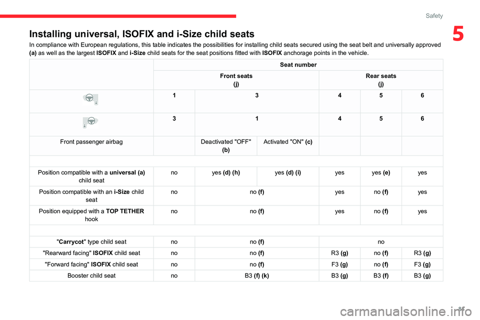 CITROEN C4 2020 Manual Online 81
Safety
5Installing universal, ISOFIX and i-Size child seats
In compliance with European regulations, this table indicates the possib\
ilities for installing child seats secured using the seat belt CITROEN C4 2020 Manual Online 81
Safety
5Installing universal, ISOFIX and i-Size child seats
In compliance with European regulations, this table indicates the possib\
ilities for installing child seats secured using the seat belt