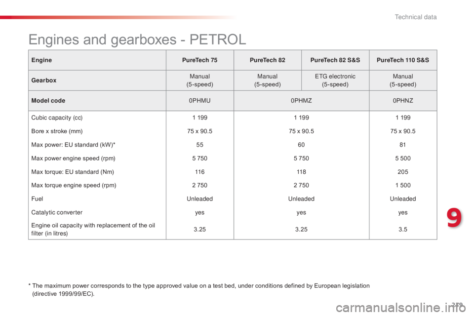 CITROEN C4 2019 Owners Manual 219
C4-cactus_en_Chap09_caracteristiques-techniques_ed01-2016
EnginePureTech 75PureTech 82PureTech 82 S&S PureTech 110 S&S
Gearbox Manual
(5-speed) Manual
(5-speed) ETG electronic
(5-speed) Manual
(5- CITROEN C4 2019 Owners Manual 219
C4-cactus_en_Chap09_caracteristiques-techniques_ed01-2016
EnginePureTech 75PureTech 82PureTech 82 S&S PureTech 110 S&S
Gearbox Manual
(5-speed) Manual
(5-speed) ETG electronic
(5-speed) Manual
(5-