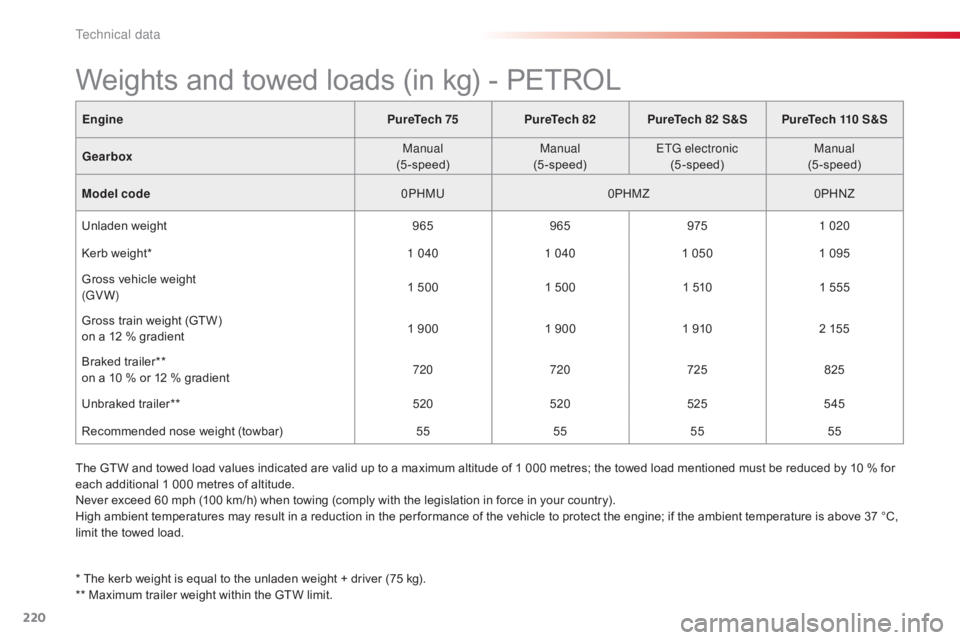 CITROEN C4 2019 Owners Manual 220
C4-cactus_en_Chap09_caracteristiques-techniques_ed01-2016
EnginePureTech 75PureTech 82 PureTech 82 S&SPureTech 110 S&S
Gearbox Manual
(5-speed) Manual
(5-speed) ETG electronic
(5-speed) Manual CITROEN C4 2019 Owners Manual 220
C4-cactus_en_Chap09_caracteristiques-techniques_ed01-2016
EnginePureTech 75PureTech 82 PureTech 82 S&SPureTech 110 S&S
Gearbox Manual
(5-speed) Manual
(5-speed) ETG electronic
(5-speed) Manual