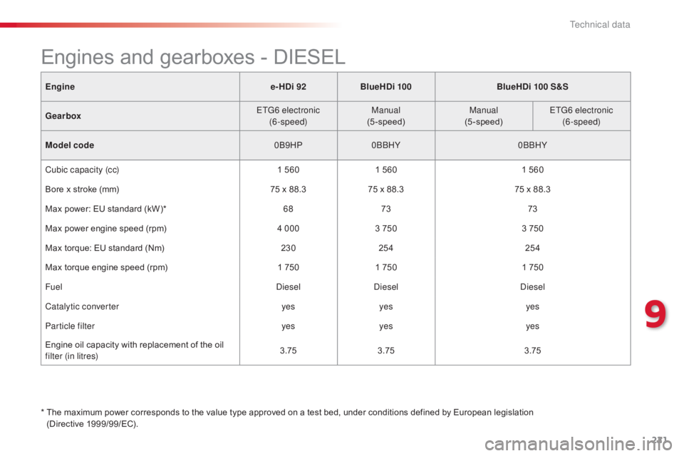 CITROEN C4 2019  Owners Manual 221
C4-cactus_en_Chap09_caracteristiques-techniques_ed01-2016
Enginee-HDi 92BlueHDi 100 BlueHDi 100 S&S
Gearbox ETG6 electronic
(6-speed) Manual 
(5-speed) Manual
(5-speed) ETG6 electronic
(6-speed)
M