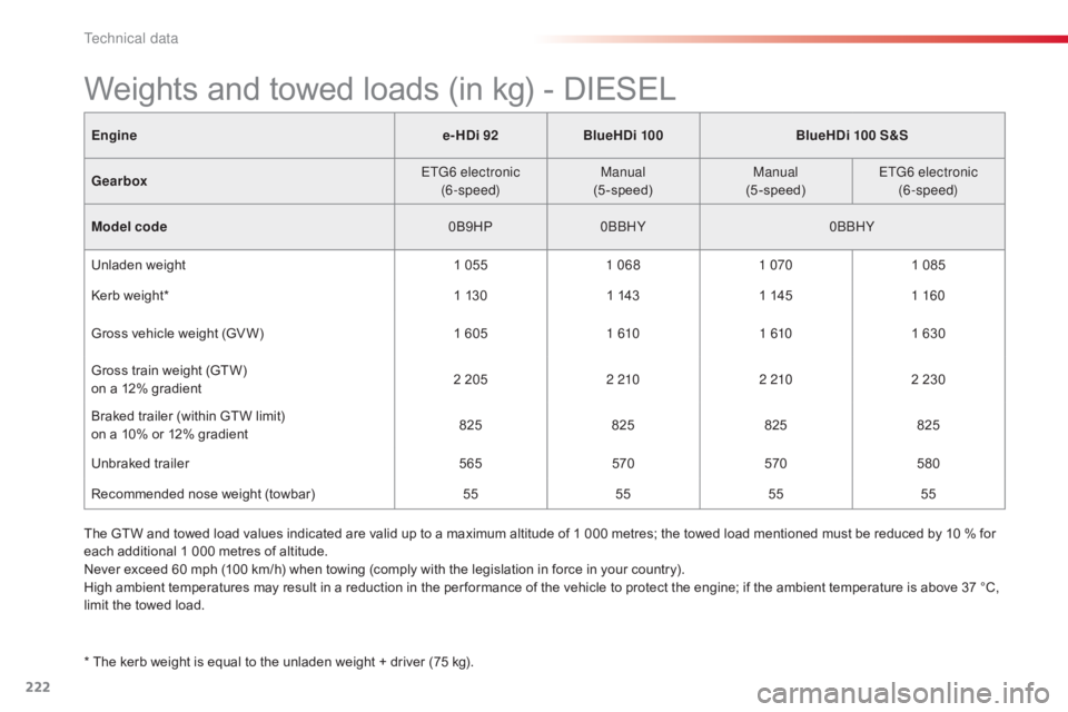 CITROEN C4 2019 Owners Manual 222
C4-cactus_en_Chap09_caracteristiques-techniques_ed01-2016
Enginee-HDi 92BlueHDi 100 BlueHDi 100 S&S
Gearbox ETG6 electronic
(6-speed) Manual
(5-speed) Manual
(5-speed) ETG6 electronic
(6-speed)
M CITROEN C4 2019 Owners Manual 222
C4-cactus_en_Chap09_caracteristiques-techniques_ed01-2016
Enginee-HDi 92BlueHDi 100 BlueHDi 100 S&S
Gearbox ETG6 electronic
(6-speed) Manual
(5-speed) Manual
(5-speed) ETG6 electronic
(6-speed)
M