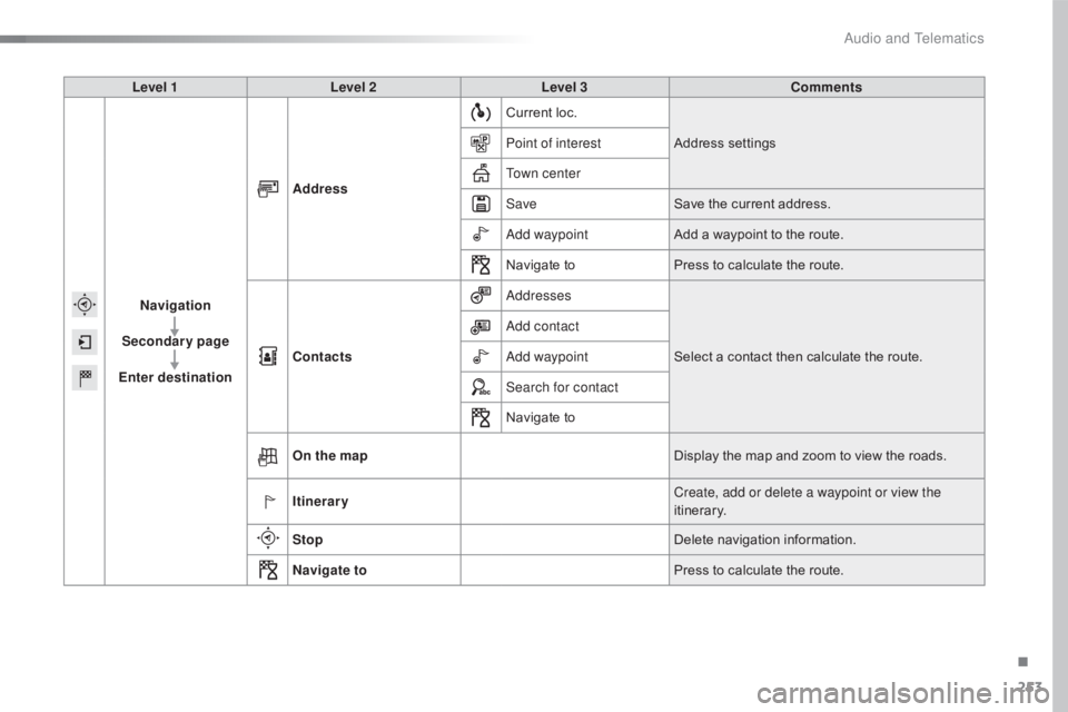 CITROEN C4 2019  Owners Manual 253
C4-cactus_en_Chap10b_SMEGplus_ed01-2016
Level 1Level 2 Level 3 Comments
Navigation
Secondary page
Enter destination Address
Current
  loc.
Address
 se

ttings
Point of interest
Town center
Save 
