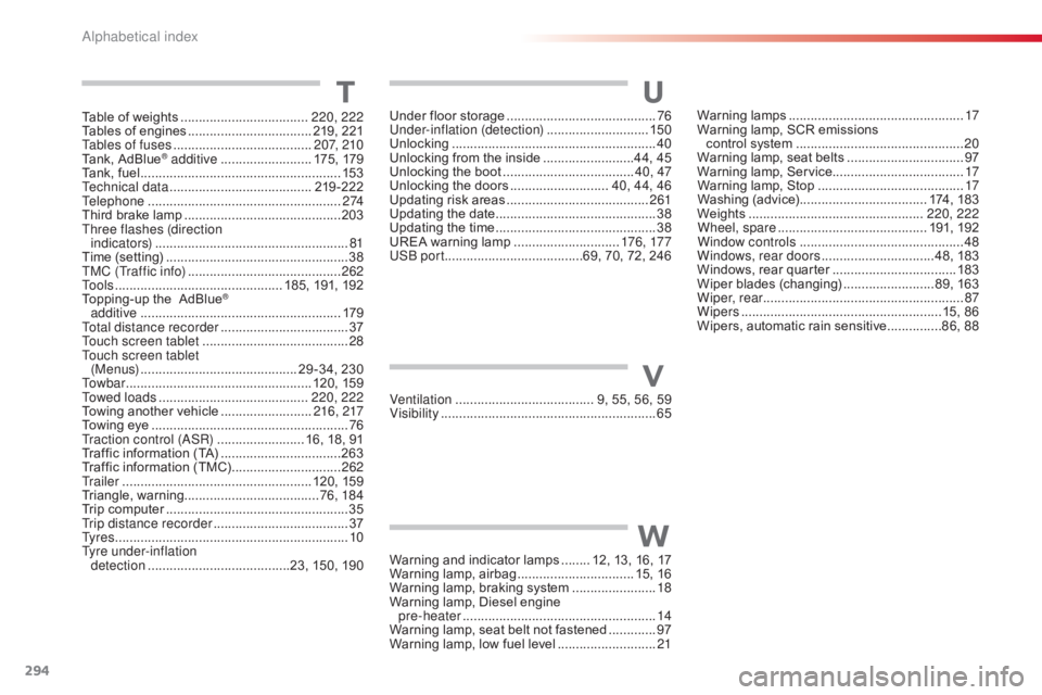 CITROEN C4 2019 Owners Manual 294
C4-cactus_en_Chap11_index-alpha_ed01-2016
Warning lamps ................................................ 17
W arning  lamp,  SCR  emissions Â
control
 system Â
...................... CITROEN C4 2019 Owners Manual 294
C4-cactus_en_Chap11_index-alpha_ed01-2016
Warning lamps ................................................ 17
W arning  lamp,  SCR  emissions Â
control
 system Â
......................