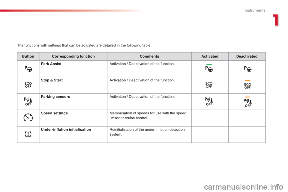 CITROEN C4 2019  Owners Manual 31
C4-cactus_en_Chap01_Instruments-de-bord_ed01-2016
The functions with settings that can be adjusted are detailed in the following table.
Bu tton Corresponding function CommentsActivated