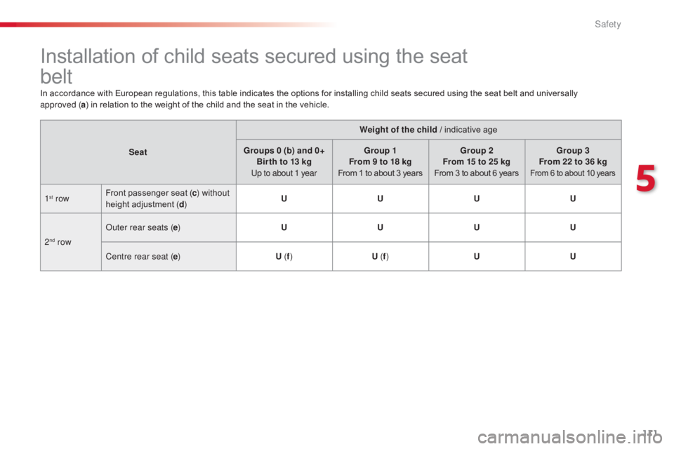 CITROEN C4 2018 Owners Manual 111
C4-cactus_en_Chap05_securite_ed01-2016
Installation of child seats secured using the seat
bel t
In accordance with European regulations, this table indicates the options for i CITROEN C4 2018 Owners Manual 111
C4-cactus_en_Chap05_securite_ed01-2016
Installation of child seats secured using the seat
bel t
In accordance with European regulations, this table indicates the options for i