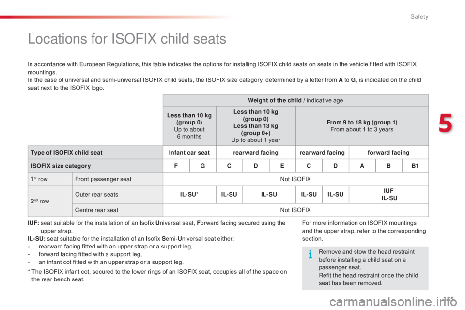 CITROEN C4 2018 Owners Manual 115
C4-cactus_en_Chap05_securite_ed01-2016
Locations for ISOFIX child seats
In accordance with European Regulations, this table indicates the options for installing ISOFIX child seats o CITROEN C4 2018 Owners Manual 115
C4-cactus_en_Chap05_securite_ed01-2016
Locations for ISOFIX child seats
In accordance with European Regulations, this table indicates the options for installing ISOFIX child seats o