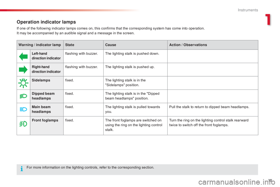 CITROEN C4 2018 User Guide 13
C4-cactus_en_Chap01_Instruments-de-bord_ed01-2016
Operation indicator lamps
If one of the following indicator lamps comes on, this confirms that the corresponding system has come i CITROEN C4 2018 User Guide 13
C4-cactus_en_Chap01_Instruments-de-bord_ed01-2016
Operation indicator lamps
If one of the following indicator lamps comes on, this confirms that the corresponding system has come i