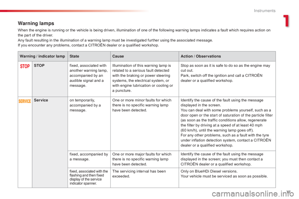 CITROEN C4 2018  Owners Manual 17
C4-cactus_en_Chap01_Instruments-de-bord_ed01-2016
Warning lamps
When the engine is running or the vehicle is being driven, illumination of one of the following warning lamps indi