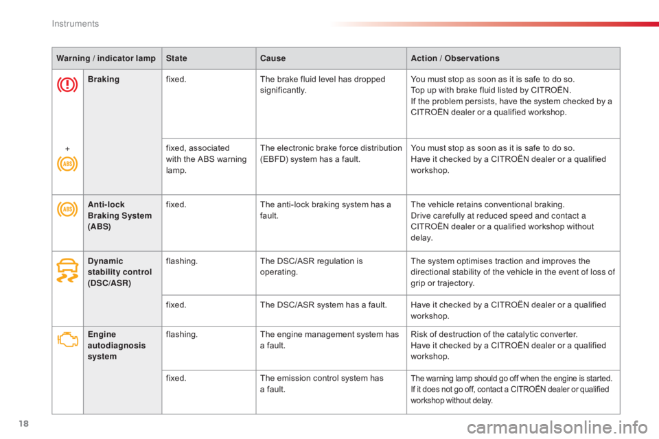 CITROEN C4 2018  Owners Manual 18
C4-cactus_en_Chap01_Instruments-de-bord_ed01-2016
Warning / indicator lampStateCause Action / Observations
Engine 
autodiagnosis 
system flashing.
The
  engine   management   system   has  
a
