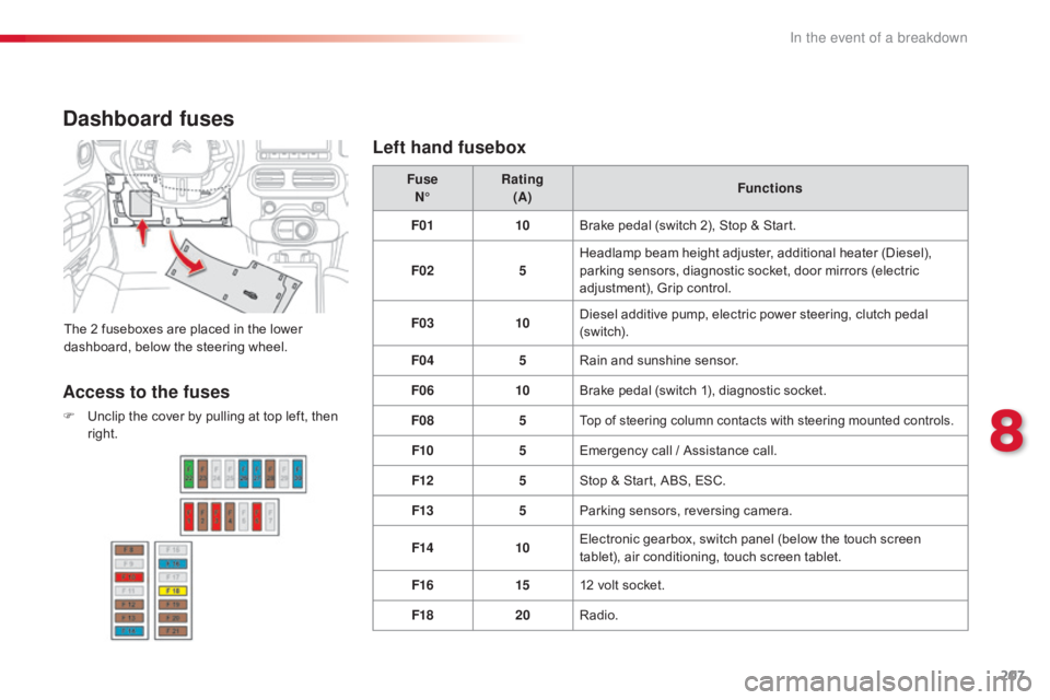 CITROEN C4 2018 Owners Manual 207
C4-cactus_en_Chap08_En-cas-de-panne_ed01-2016
Dashboard fuses
The 2 fuseboxes are placed in the lower dashboard,  below  the  steering  wheel.Fuse
N° Rating
(A) Functions
F01 10Br CITROEN C4 2018 Owners Manual 207
C4-cactus_en_Chap08_En-cas-de-panne_ed01-2016
Dashboard fuses
The 2 fuseboxes are placed in the lower dashboard,  below  the  steering  wheel.Fuse
N° Rating
(A) Functions
F01 10Br