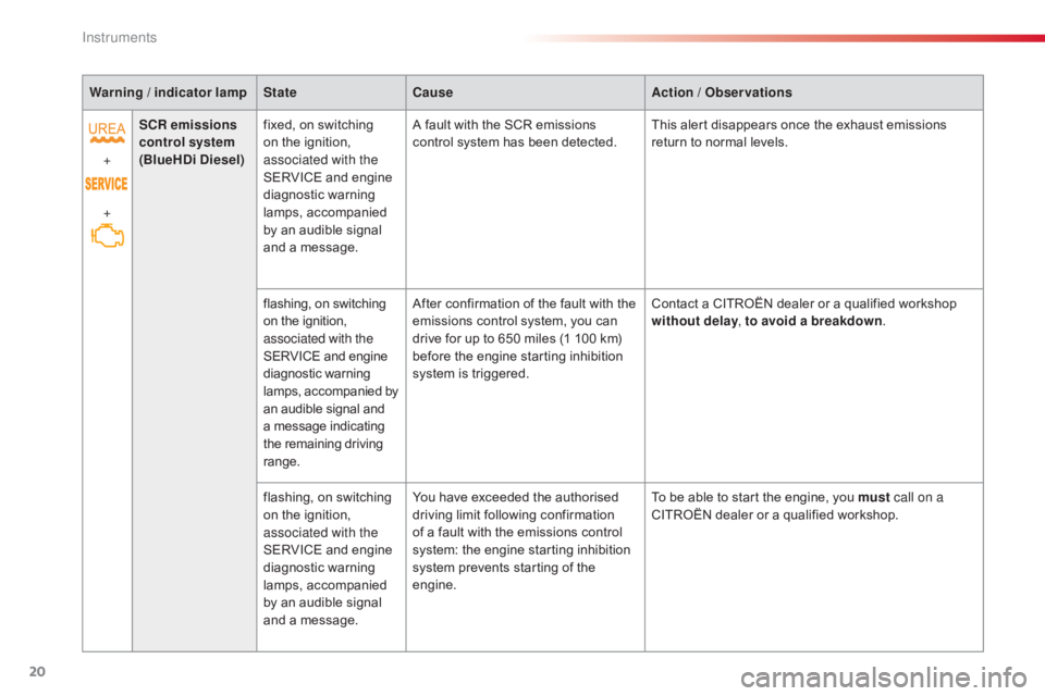 CITROEN C4 2018  Owners Manual 20
C4-cactus_en_Chap01_Instruments-de-bord_ed01-2016
Warning / indicator lampStateCause Action / Observations
+
+ SCR emissions 
control system
 
(BlueHDi Diesel) fixed,
  on   switching  
o

n   