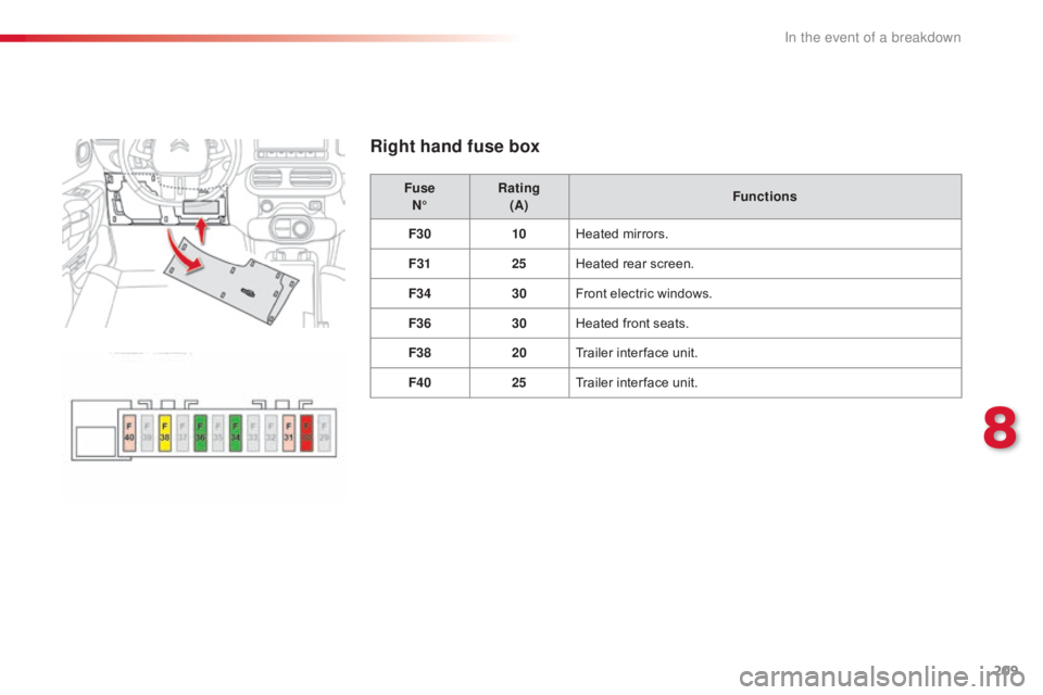 CITROEN C4 2018 Owners Manual 209
C4-cactus_en_Chap08_En-cas-de-panne_ed01-2016
Right hand fuse box
FuseN° Rating
(A) Functions
F30 10Heated
mirrors.
F31 25Heated
rear screen.
F34 30Front
electric windows.
F36 30He CITROEN C4 2018 Owners Manual 209
C4-cactus_en_Chap08_En-cas-de-panne_ed01-2016
Right hand fuse box
FuseN° Rating
(A) Functions
F30 10Heated
mirrors.
F31 25Heated
rear screen.
F34 30Front
electric windows.
F36 30He