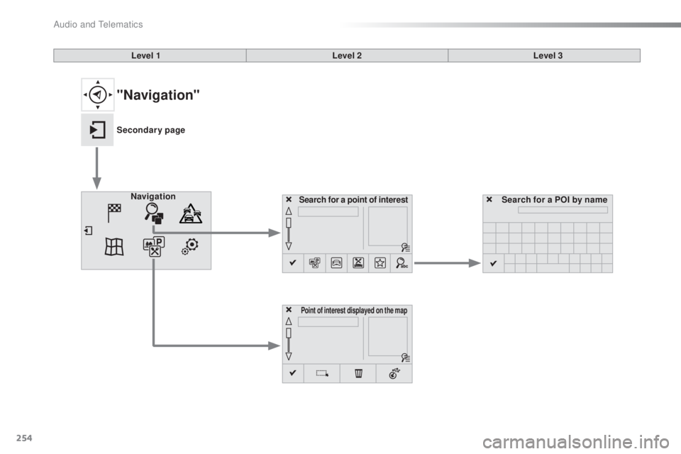 CITROEN C4 2018  Owners Manual 254
C4-cactus_en_Chap10b_SMEGplus_ed01-2016
Search for a point of interestNavigation
Point of interest displayed on the map
Search for a POI by name
Level 1
Level 2Level 3
"Navigation"
Seconda