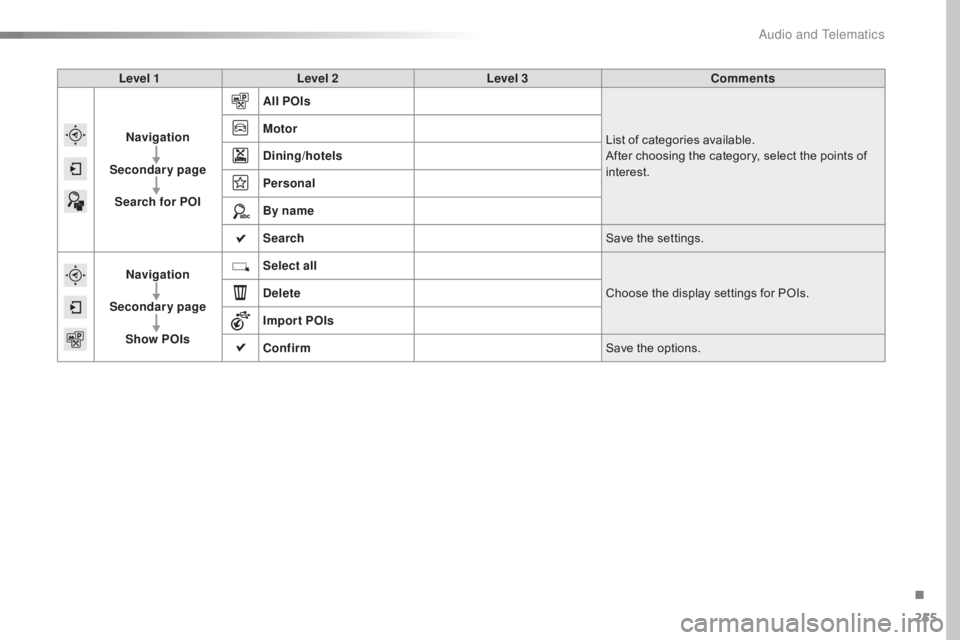CITROEN C4 2018  Owners Manual 255
C4-cactus_en_Chap10b_SMEGplus_ed01-2016
Level 1Level 2 Level 3 Comments
Navigation
Secondary page Search for POI All POIs
List
  of   categories   available.
After
  choosing   the   categor