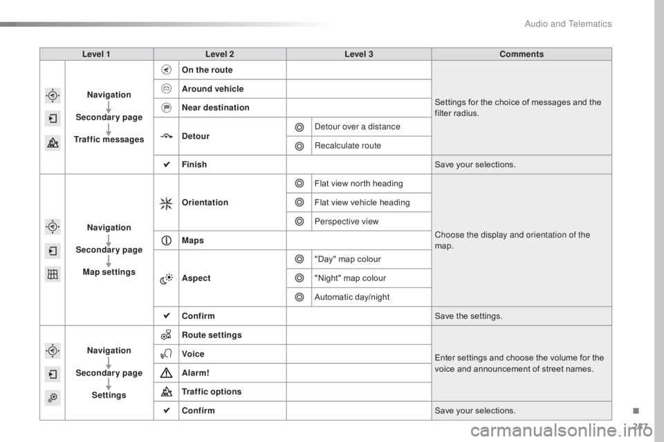 CITROEN C4 2018  Owners Manual 257
C4-cactus_en_Chap10b_SMEGplus_ed01-2016
Level 1Level 2 Level 3 Comments
Navigation
Secondary page
Traffic messages On the route
Settings
  for   the   choice   of   messages   and   the  

