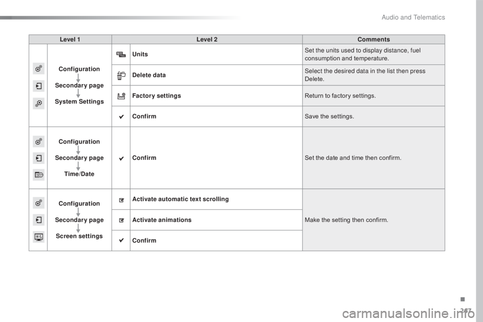 CITROEN C4 2018  Owners Manual 267
C4-cactus_en_Chap10b_SMEGplus_ed01-2016
Level 1Level 2 Comments
Configuration
Secondary page
System Settings Units
Set the units used to display distance, fuel 
consumption
  and   temperature.
