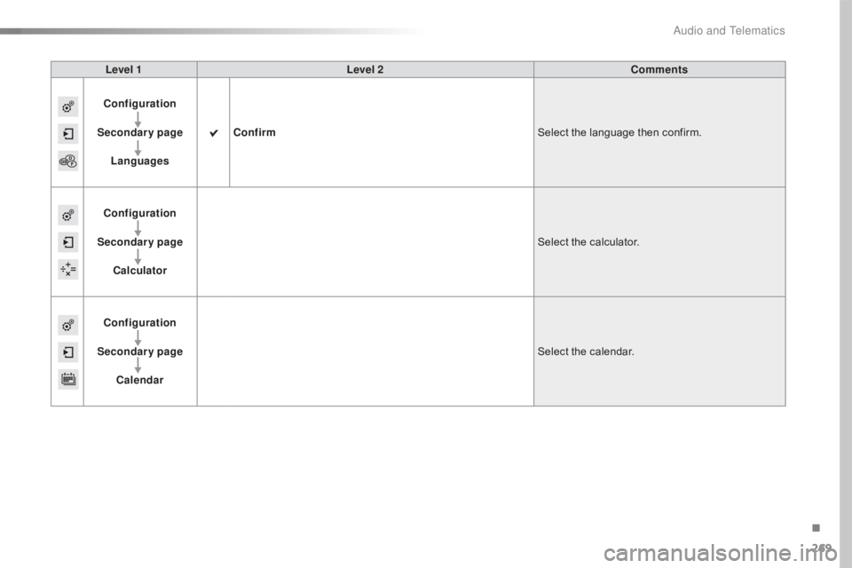 CITROEN C4 2018 Owners Manual 269
C4-cactus_en_Chap10b_SMEGplus_ed01-2016
Level 1Level 2 Comments
Configuration
Secondary page Languages Confirm
Select
the language then confirm.
Configuration
Secondary page Calculator CITROEN C4 2018 Owners Manual 269
C4-cactus_en_Chap10b_SMEGplus_ed01-2016
Level 1Level 2 Comments
Configuration
Secondary page Languages Confirm
Select
the language then confirm.
Configuration
Secondary page Calculator