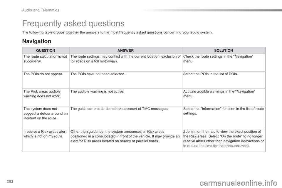 CITROEN C4 2018 Owners Manual 282
C4-cactus_en_Chap10b_SMEGplus_ed01-2016
The following table groups together the answers to the most frequently asked questions concerning your audio system.
Frequently asked ques CITROEN C4 2018 Owners Manual 282
C4-cactus_en_Chap10b_SMEGplus_ed01-2016
The following table groups together the answers to the most frequently asked questions concerning your audio system.
Frequently asked ques