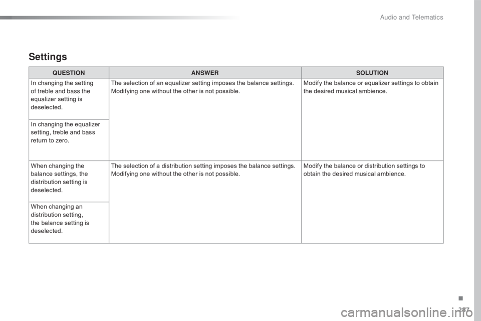 CITROEN C4 2018 Owners Manual 287
C4-cactus_en_Chap10b_SMEGplus_ed01-2016
Settings
QUESTIONANSWER SOLUTION
In
Â
changing  the  setting Â
o
f treble and bass the
equalizer
 setting  is Â
d
eselected. The
 selection CITROEN C4 2018 Owners Manual 287
C4-cactus_en_Chap10b_SMEGplus_ed01-2016
Settings
QUESTIONANSWER SOLUTION
In
Â
changing  the  setting Â
o
f treble and bass the
equalizer
 setting  is Â
d
eselected. The
 selection
